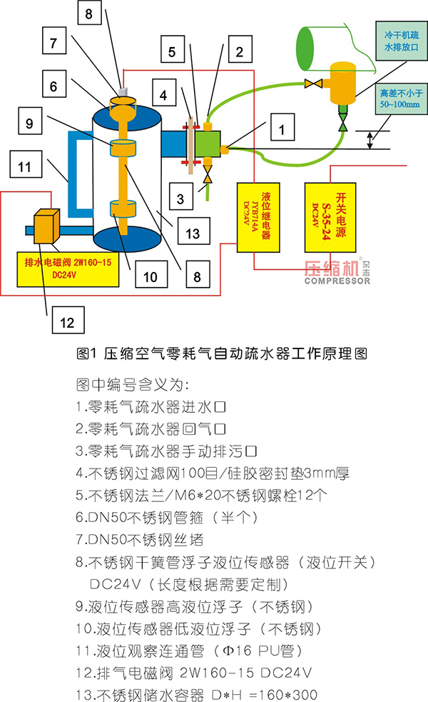 壓縮空氣零耗氣自動(dòng)疏水器原理及節(jié)能效果