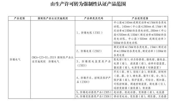 10月1日起，防爆電氣將強(qiáng)制性產(chǎn)品認(rèn)證