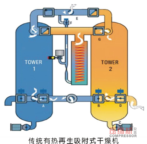 利用吸附式干燥機(jī)實(shí)現(xiàn)降耗案例分享