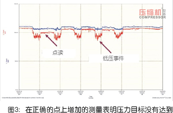 壓縮空氣管理中的測(cè)量系統(tǒng)解讀