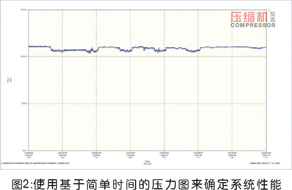 壓縮空氣管理中的測(cè)量系統(tǒng)解讀