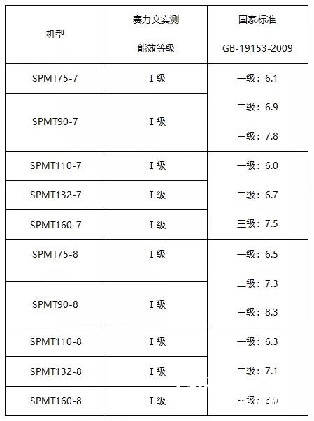 美國賽力文SPMT系列喜獲一級能效認(rèn)證