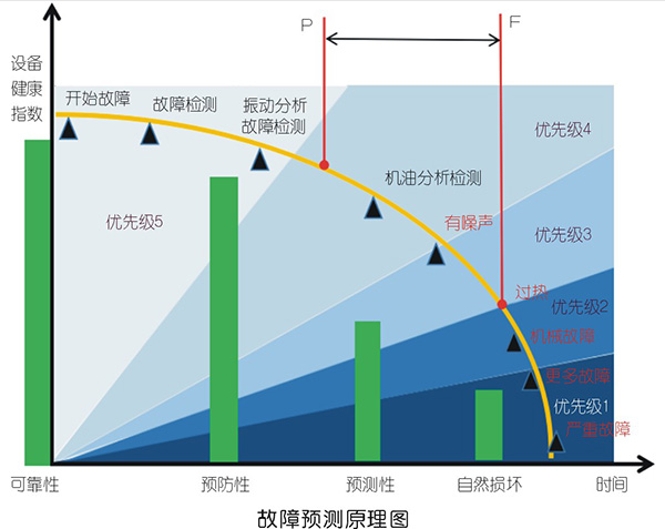 空壓系統(tǒng)預(yù)維護(hù)與用戶價(jià)值間的矛盾