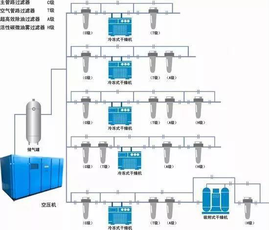 如何根據(jù)空氣系統(tǒng)選擇儲氣罐？