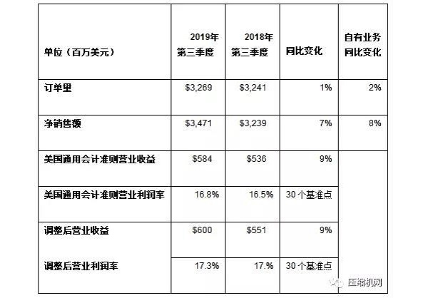 英格索蘭公布2019第三季度強(qiáng)勁業(yè)績報(bào)告