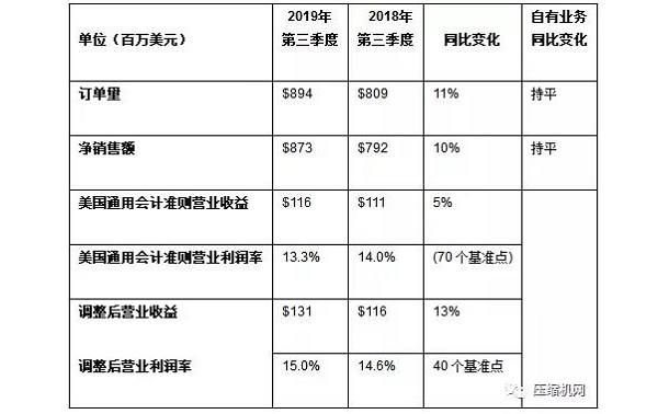 英格索蘭公布2019第三季度強(qiáng)勁業(yè)績報(bào)告