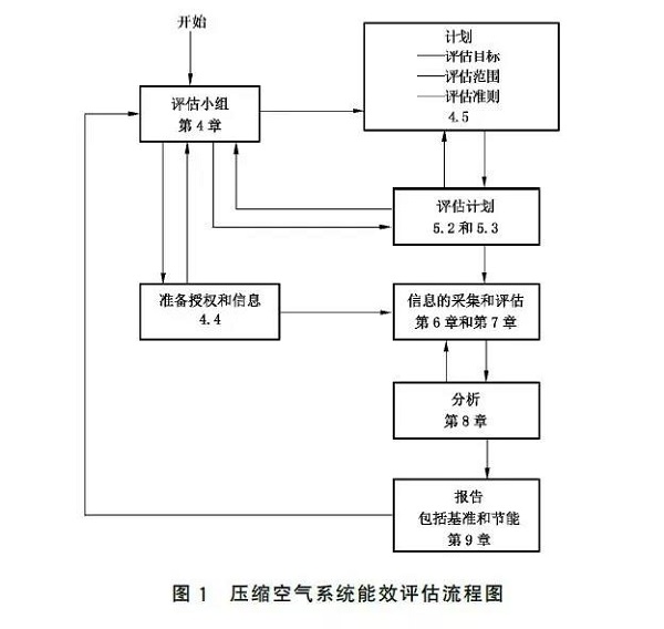 通告:明年2月正式實(shí)施,《GB壓縮空氣能效評(píng)估》標(biāo)準(zhǔn)全文通讀