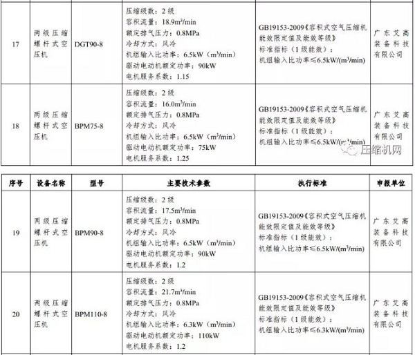 喜訊！艾高空壓機(jī)獲得2019國(guó)家工信部“能效之星”稱號(hào)