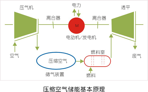 壓縮空氣儲能原理及發(fā)展路線淺談