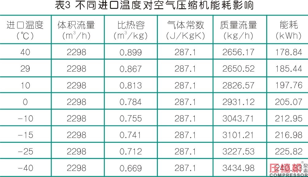 淺析影響空壓機經(jīng)濟性運行因素