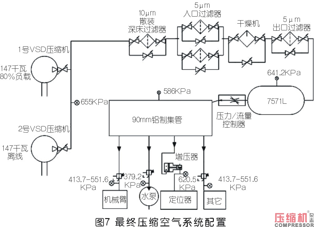 工業(yè)企業(yè)壓縮空氣系統(tǒng)性改造評(píng)估