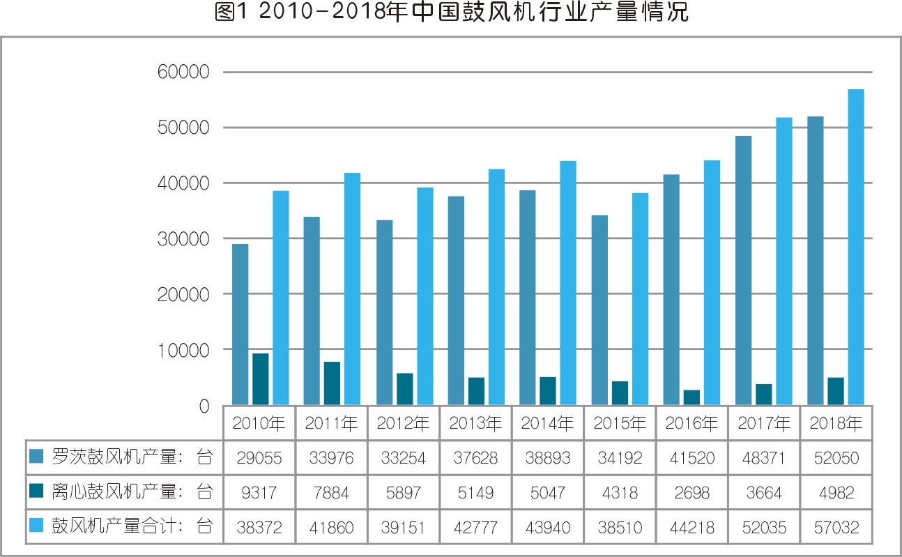 中國鼓風機行業(yè)發(fā)展趨勢及前景分析