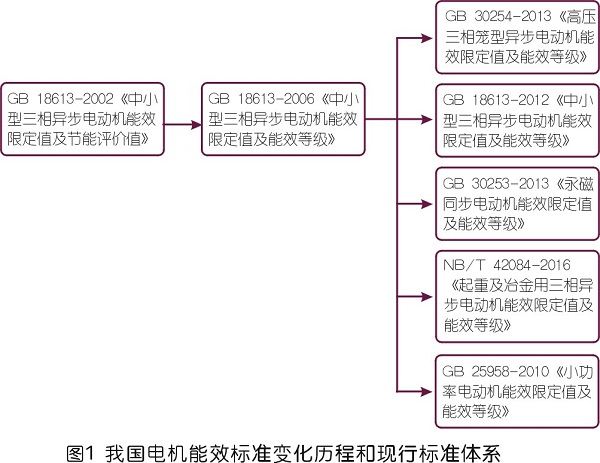 壓縮機(jī)用高效電機(jī)能效標(biāo)準(zhǔn)現(xiàn)狀