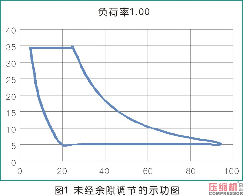 活塞壓縮機(jī)余隙容積調(diào)節(jié)控制機(jī)構(gòu)分析