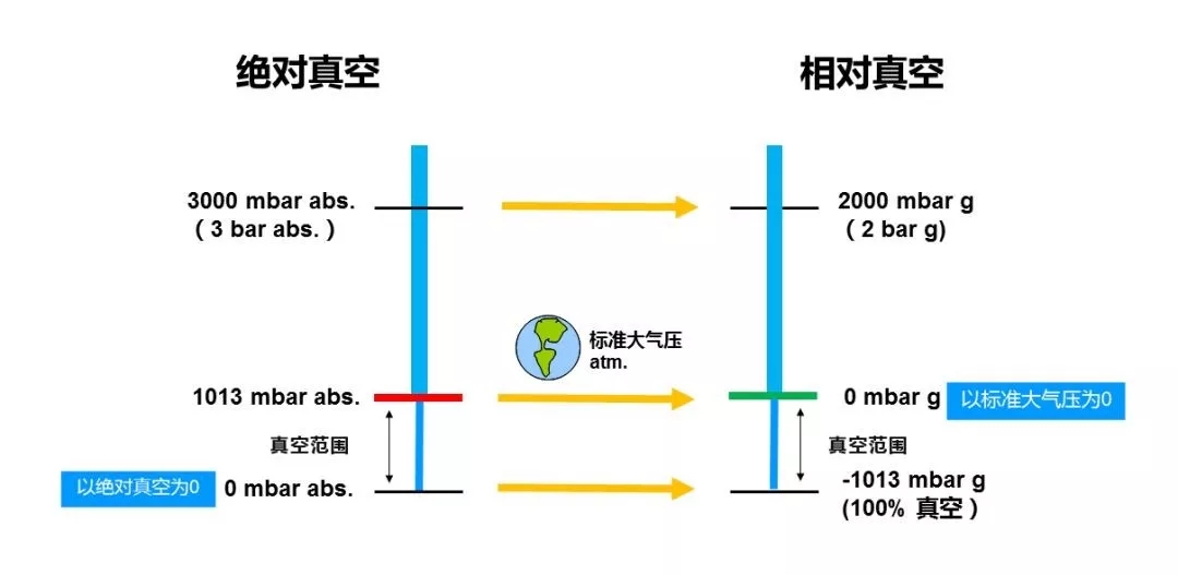 真空泵相關(guān)選型與計(jì)算