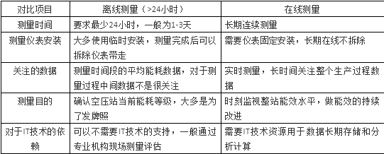 空壓站整站能耗等級(jí)在線評(píng)估模塊正式發(fā)布