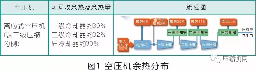 節(jié)能就是賺錢！離心空壓機組余熱也能回收利用