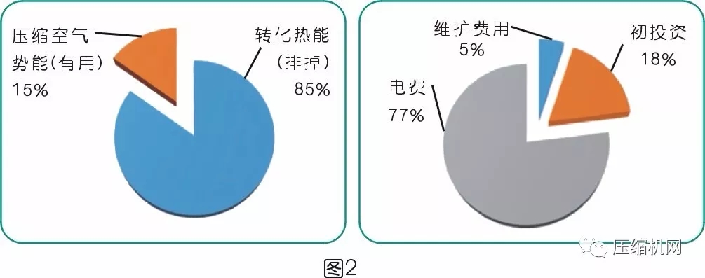 節(jié)能就是賺錢！離心空壓機組余熱也能回收利用