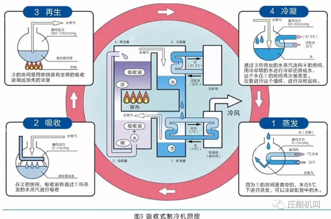 節(jié)能就是賺錢！離心空壓機組余熱也能回收利用