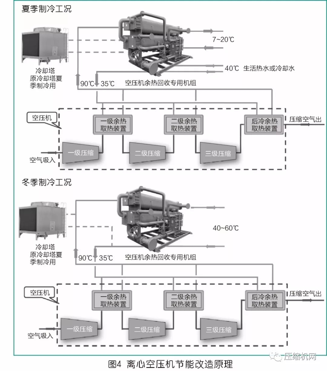 節(jié)能就是賺錢！離心空壓機組余熱也能回收利用