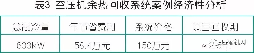 節(jié)能就是賺錢！離心空壓機組余熱也能回收利用