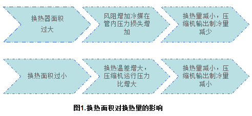 知識分享：思科普壓縮機(jī)換熱器尺寸模擬計(jì)算