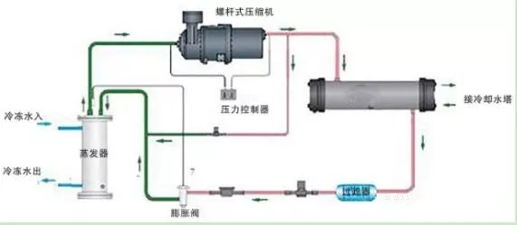 冷水機(jī)組的構(gòu)成、制冷原理和使用方法