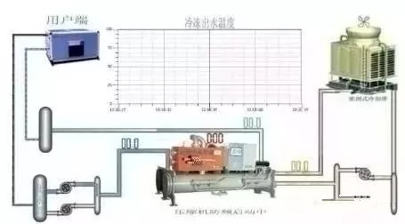 冷水機(jī)組的構(gòu)成、制冷原理和使用方法