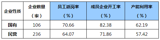 行業(yè)動態(tài)：中國制造業(yè)500強企業(yè)復(fù)工復(fù)產(chǎn)調(diào)查報告