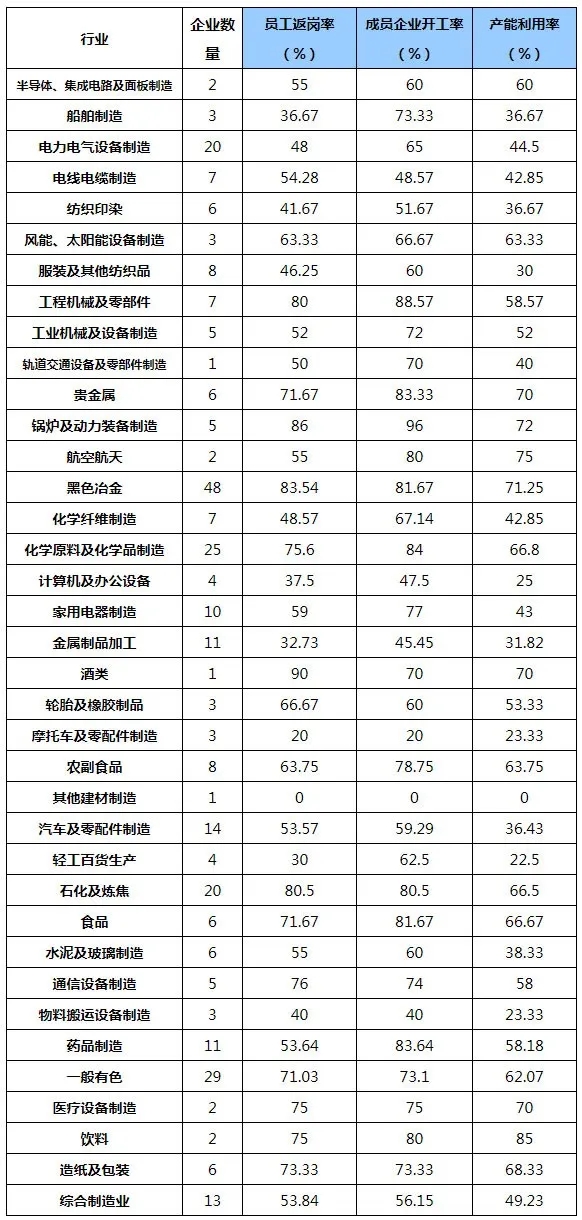 行業(yè)動態(tài)：中國制造業(yè)500強企業(yè)復(fù)工復(fù)產(chǎn)調(diào)查報告