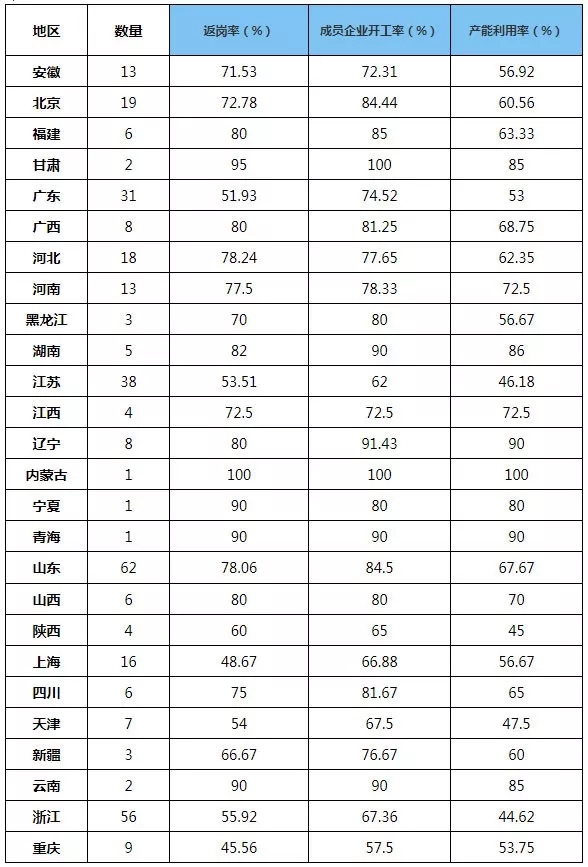 行業(yè)動態(tài)：中國制造業(yè)500強企業(yè)復(fù)工復(fù)產(chǎn)調(diào)查報告