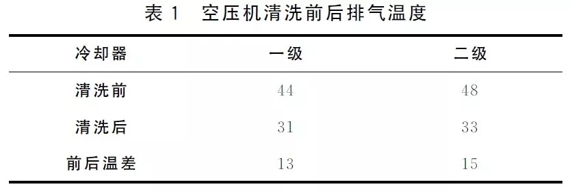 空壓機(jī)水冷卻器清洗方法詳解，操作簡(jiǎn)便、效果好！