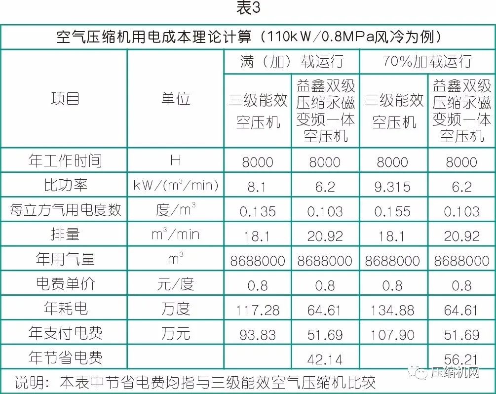 數(shù)據(jù)見(jiàn)真章→空壓機(jī)節(jié)能改造案例兩則