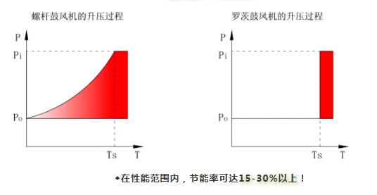 企業(yè)優(yōu)秀產(chǎn)品展示:新的環(huán)保節(jié)能產(chǎn)品——鮑斯BSG無油螺桿鼓風(fēng)機(jī)
