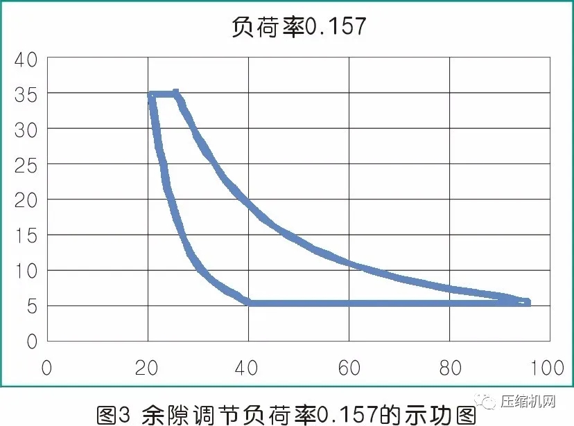 活塞壓縮機(jī)余隙容積調(diào)節(jié)控制