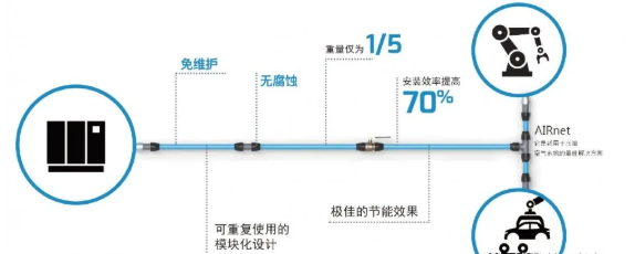 博萊特壓縮機:高效快捷的AIRnet捷能管道安裝