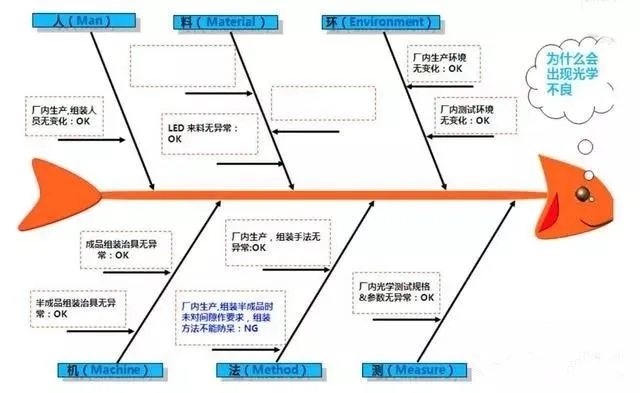 影響空壓機質(zhì)量的：人、機、料、法、環(huán)、測6個方面因素....