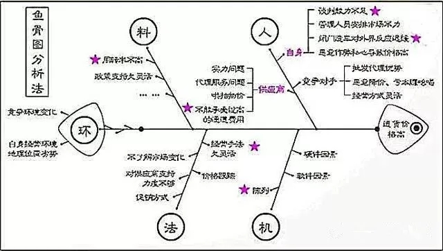 影響空壓機質(zhì)量的：人、機、料、法、環(huán)、測6個方面因素....