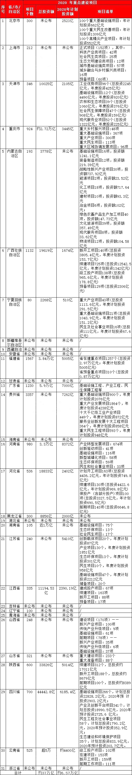 空壓機(jī)行業(yè)機(jī)遇：2020年各省重點(diǎn)項(xiàng)目清單，總投資37萬(wàn)億元！