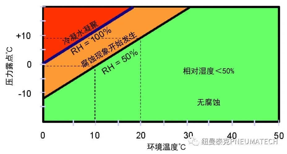 冷干機的進出口溫差是不是越大越好？