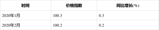 2020年1-2月泵、閥門、壓縮機及類似機械制造工業(yè)生產(chǎn)者出廠價格指數(shù)統(tǒng)計分析