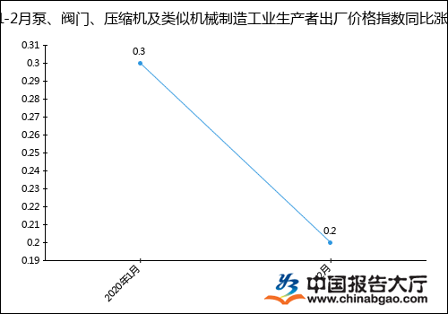 2020年1-2月泵、閥門、壓縮機及類似機械制造工業(yè)生產(chǎn)者出廠價格指數(shù)統(tǒng)計分析