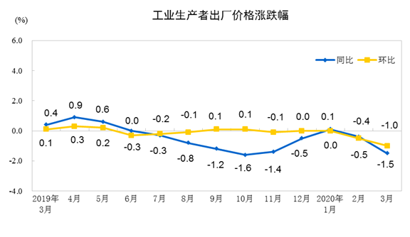 壓縮機(jī)工業(yè)經(jīng)濟(jì)快報(bào)：全國(guó)工業(yè)生產(chǎn)者出廠價(jià)格2020年3月同比、環(huán)比下降均超過1%