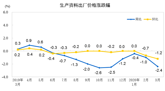 壓縮機(jī)工業(yè)經(jīng)濟(jì)快報(bào)：全國(guó)工業(yè)生產(chǎn)者出廠價(jià)格2020年3月同比、環(huán)比下降均超過1%