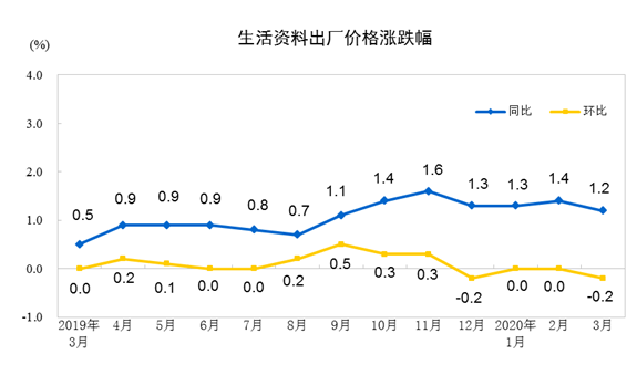 壓縮機(jī)工業(yè)經(jīng)濟(jì)快報(bào)：全國(guó)工業(yè)生產(chǎn)者出廠價(jià)格2020年3月同比、環(huán)比下降均超過1%