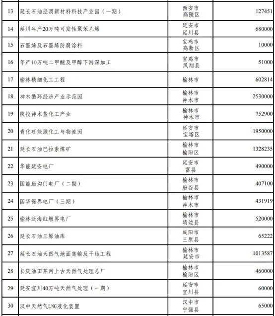 壓縮機(jī)行業(yè)快訊：總投資37萬(wàn)億！25省重點(diǎn)建設(shè)項(xiàng)目出爐，涉及哪些化工項(xiàng)目？