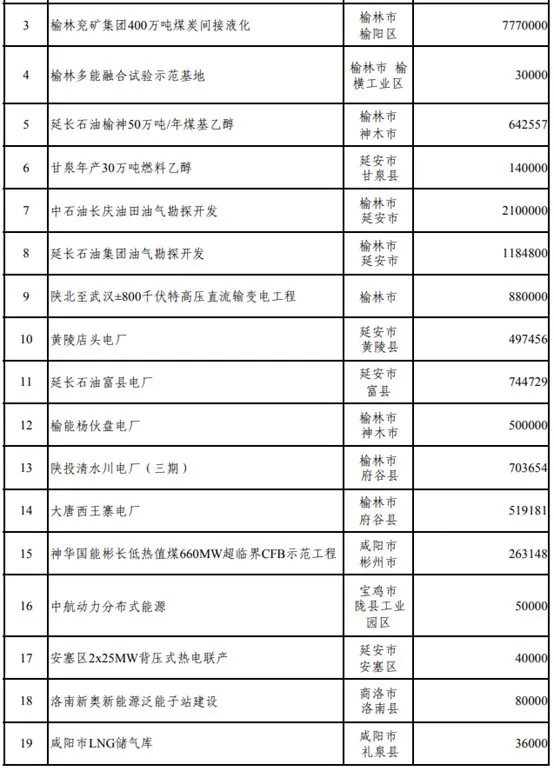 壓縮機(jī)行業(yè)快訊：總投資37萬(wàn)億！25省重點(diǎn)建設(shè)項(xiàng)目出爐，涉及哪些化工項(xiàng)目？