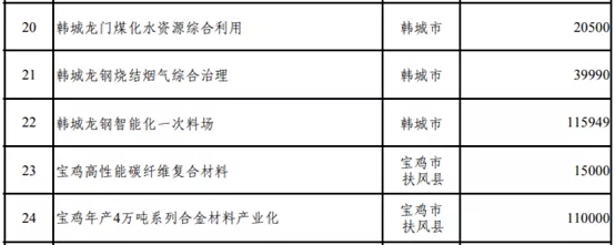 壓縮機(jī)行業(yè)快訊：總投資37萬(wàn)億！25省重點(diǎn)建設(shè)項(xiàng)目出爐，涉及哪些化工項(xiàng)目？