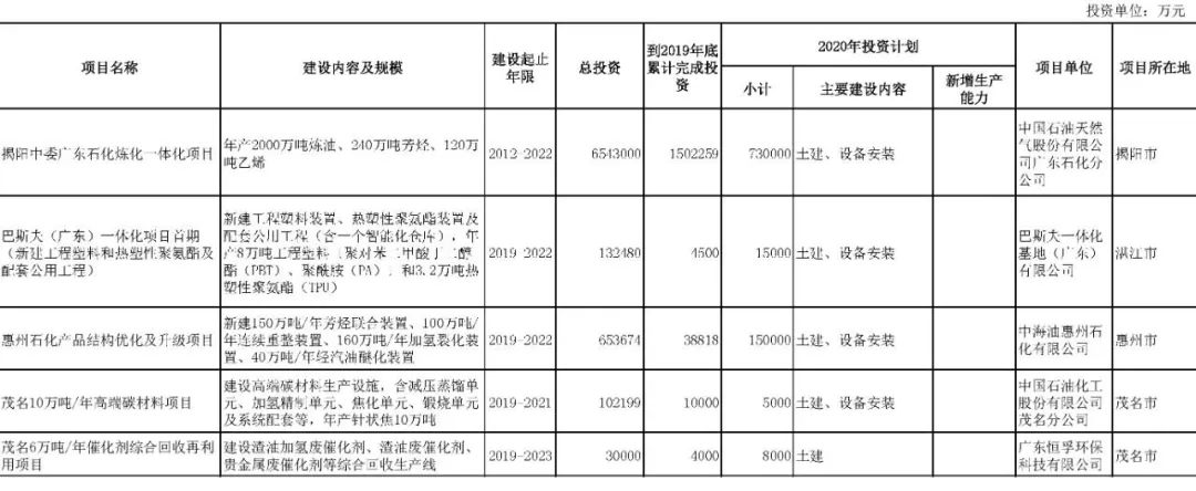 壓縮機(jī)行業(yè)快訊：總投資37萬(wàn)億！25省重點(diǎn)建設(shè)項(xiàng)目出爐，涉及哪些化工項(xiàng)目？