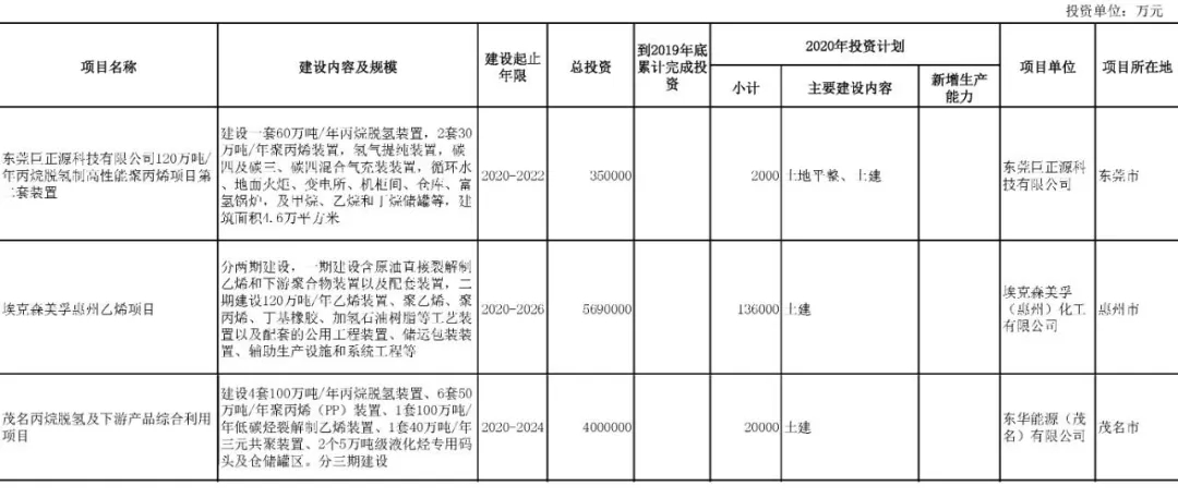 壓縮機(jī)行業(yè)快訊：總投資37萬(wàn)億！25省重點(diǎn)建設(shè)項(xiàng)目出爐，涉及哪些化工項(xiàng)目？